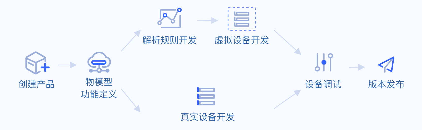 设备开发